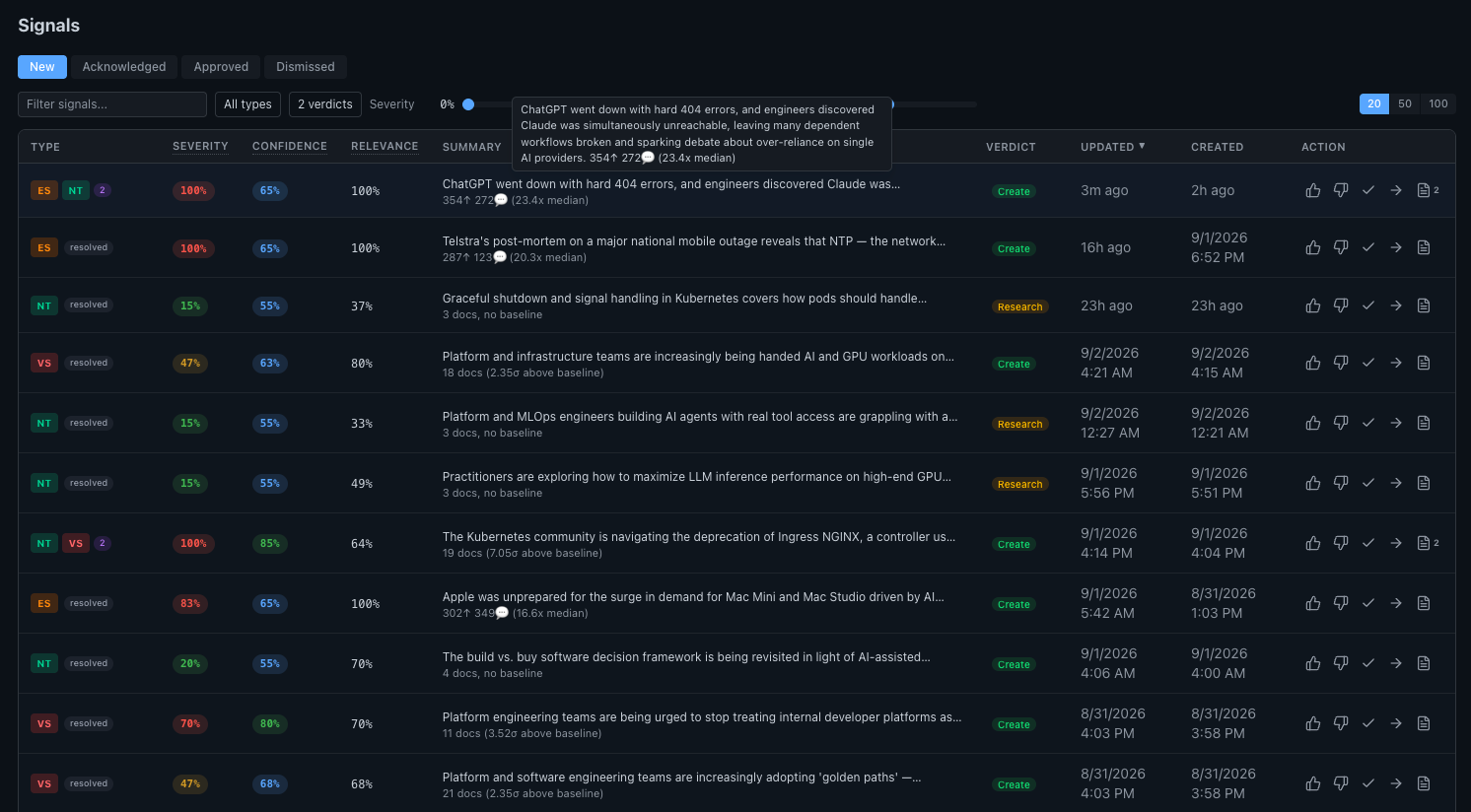 The SignalSifter signals list, showing the outage thread at the top with 100% severity, 100% relevance, a Create verdict, and a tooltip reading 354 upvotes and 272 comments at 23.4 times the source median.